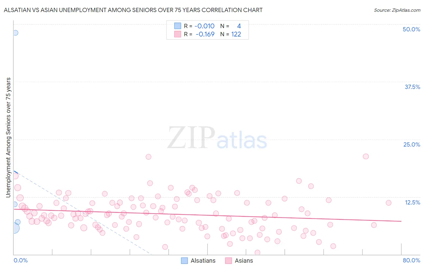 Alsatian vs Asian Unemployment Among Seniors over 75 years