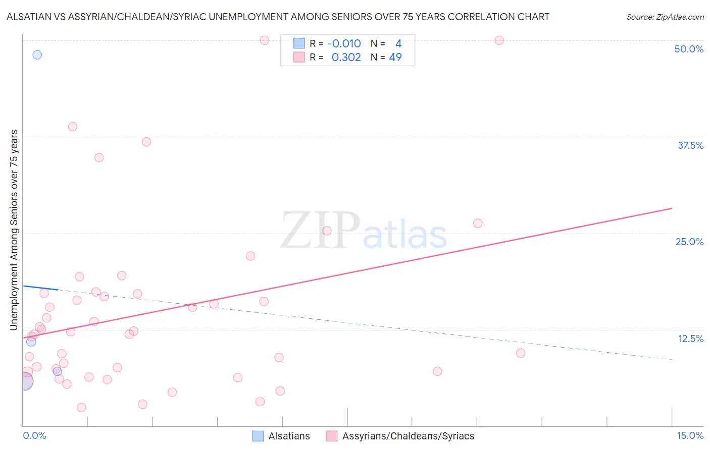 Alsatian vs Assyrian/Chaldean/Syriac Unemployment Among Seniors over 75 years