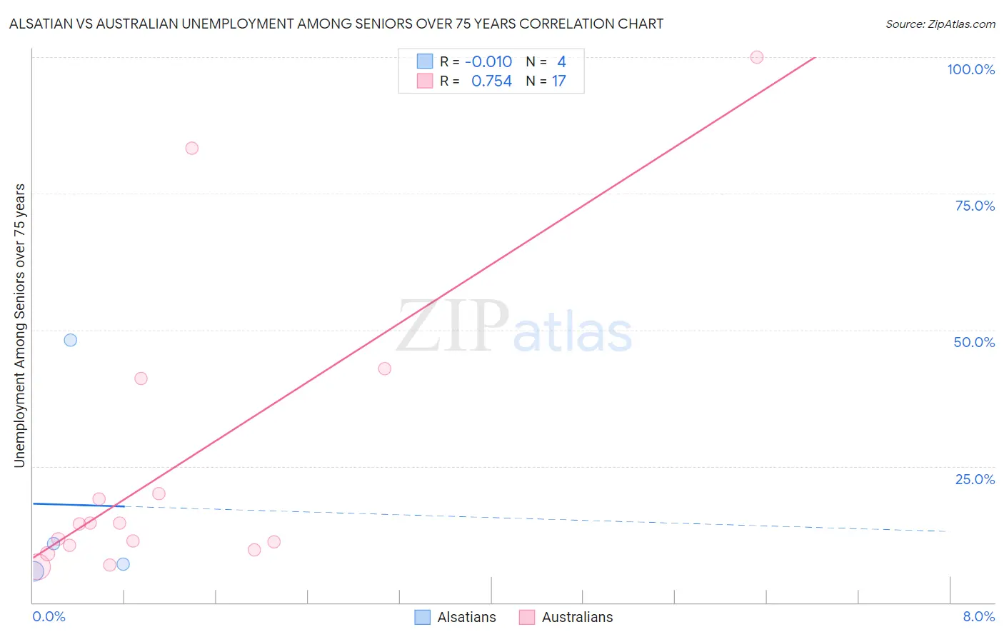 Alsatian vs Australian Unemployment Among Seniors over 75 years