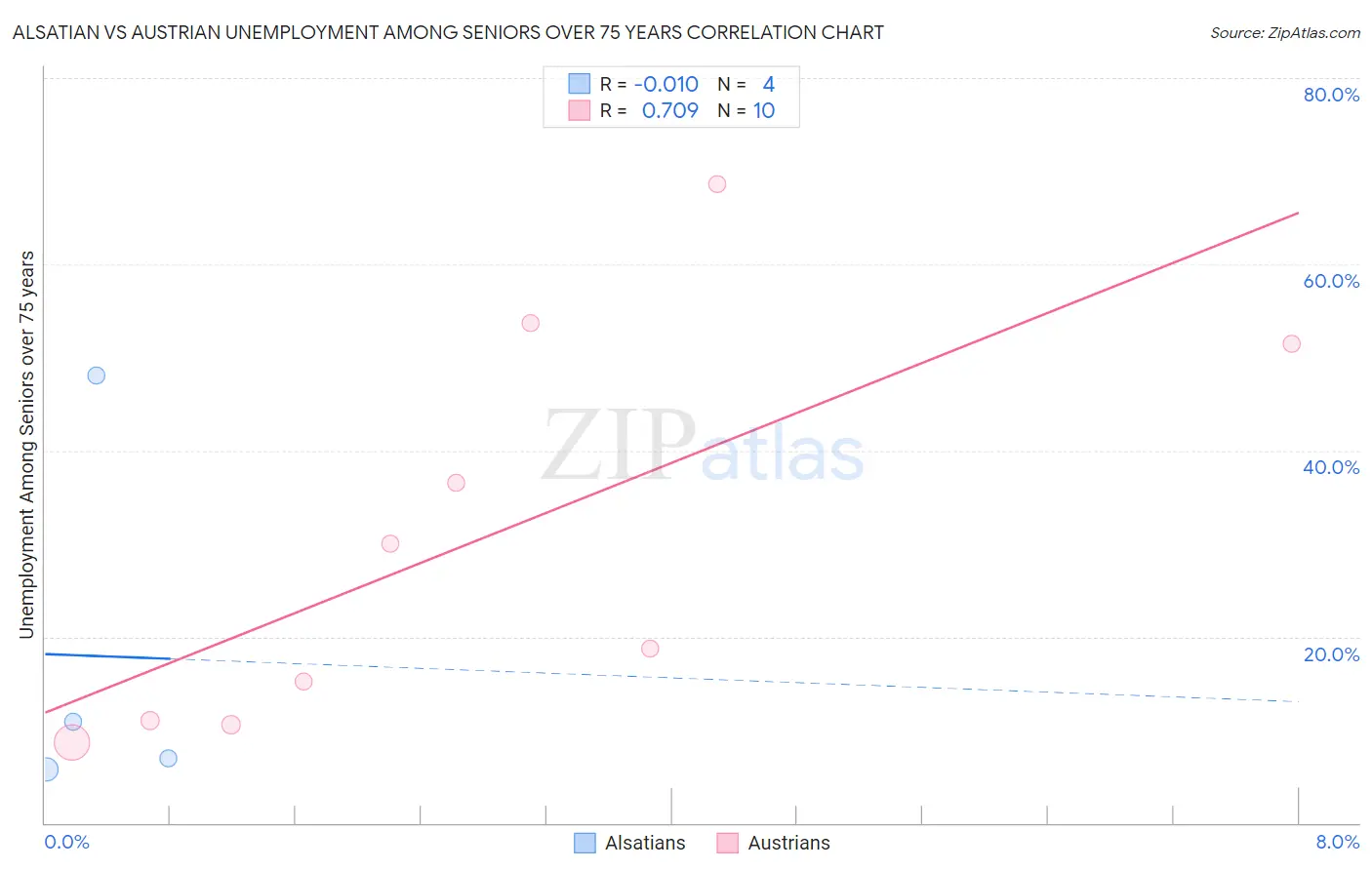 Alsatian vs Austrian Unemployment Among Seniors over 75 years