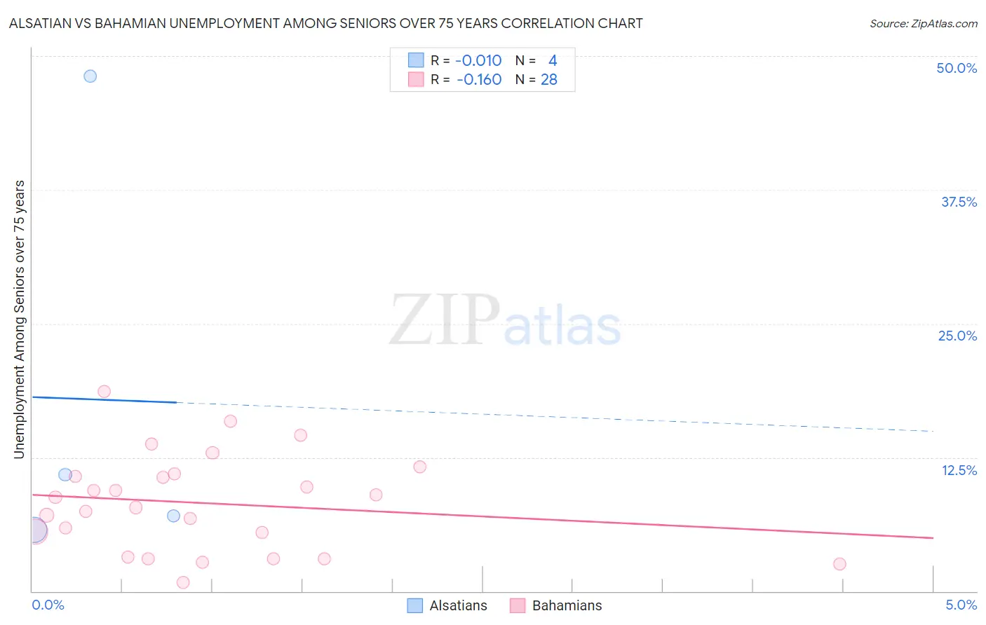 Alsatian vs Bahamian Unemployment Among Seniors over 75 years