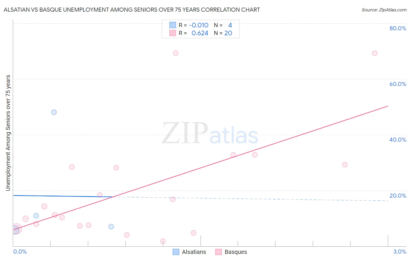 Alsatian vs Basque Unemployment Among Seniors over 75 years