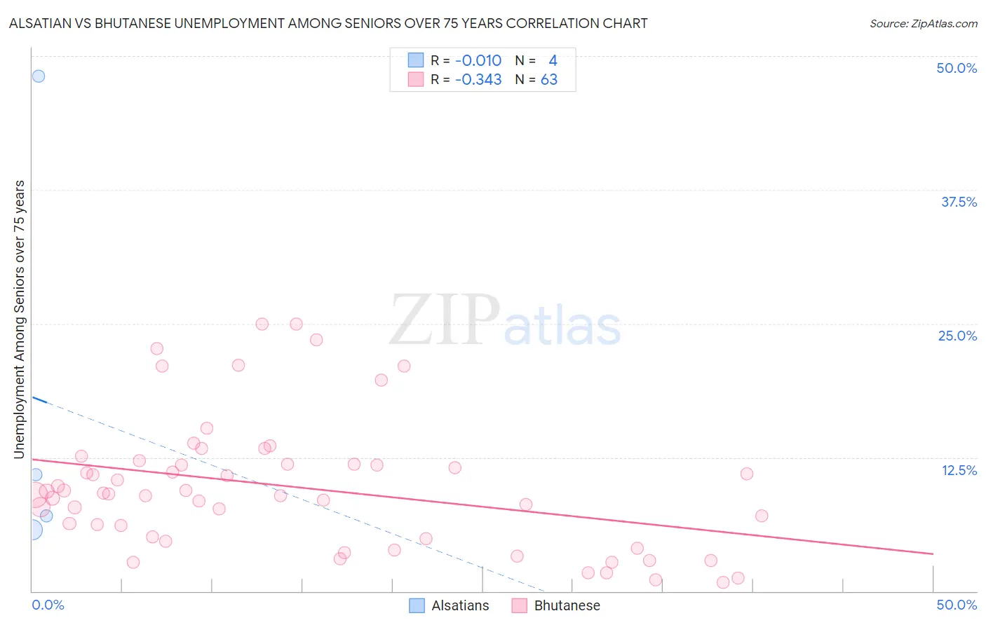 Alsatian vs Bhutanese Unemployment Among Seniors over 75 years