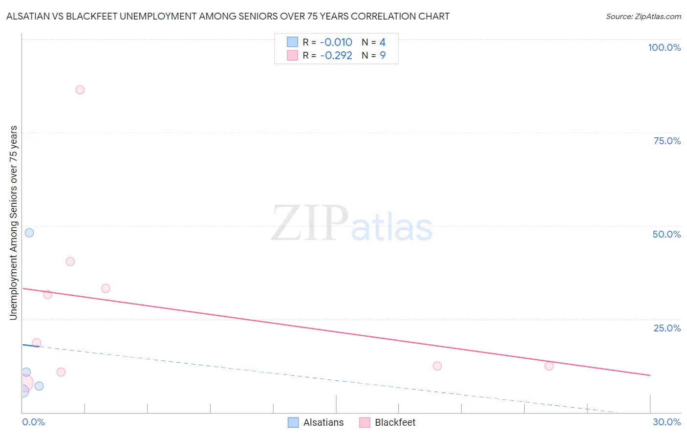 Alsatian vs Blackfeet Unemployment Among Seniors over 75 years