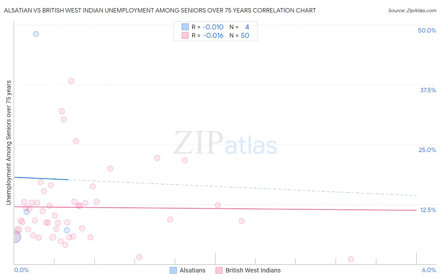 Alsatian vs British West Indian Unemployment Among Seniors over 75 years