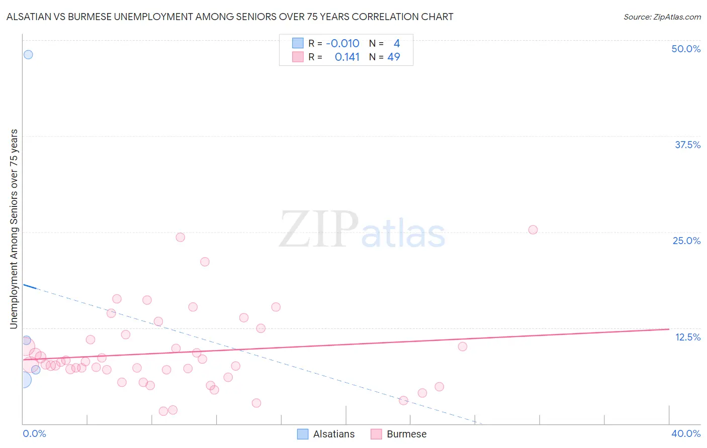 Alsatian vs Burmese Unemployment Among Seniors over 75 years
