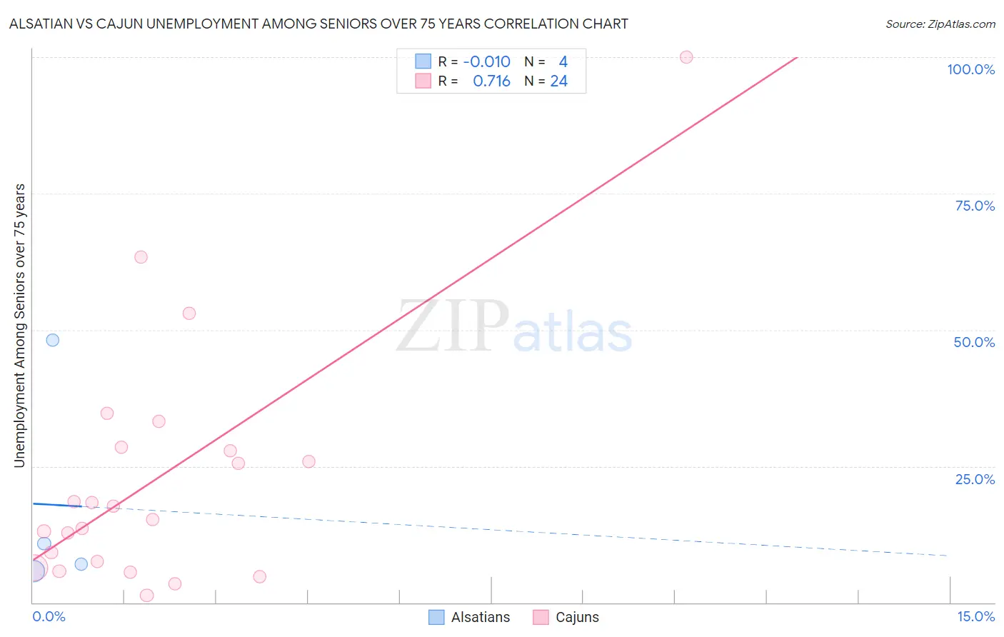 Alsatian vs Cajun Unemployment Among Seniors over 75 years