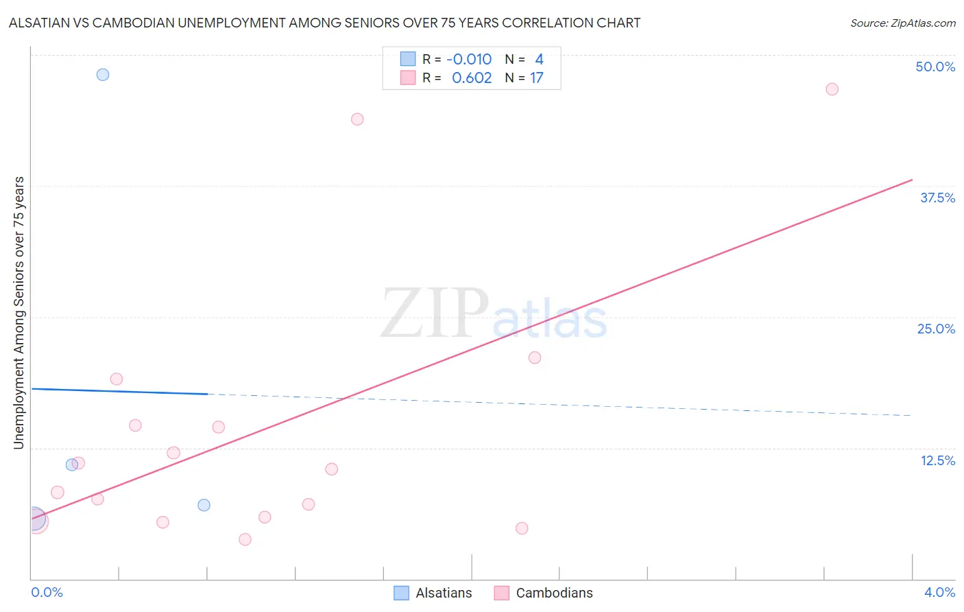 Alsatian vs Cambodian Unemployment Among Seniors over 75 years