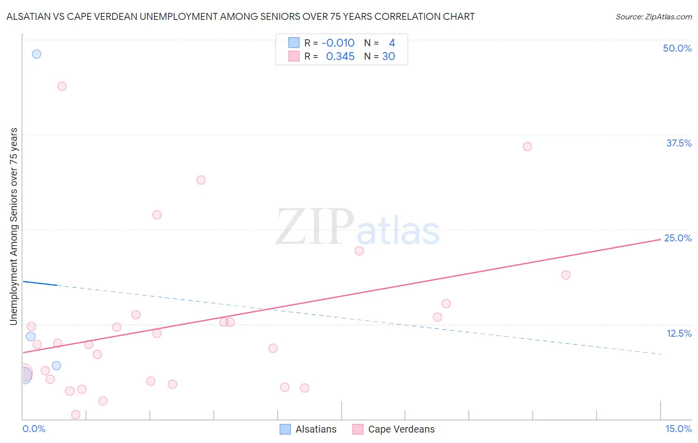 Alsatian vs Cape Verdean Unemployment Among Seniors over 75 years