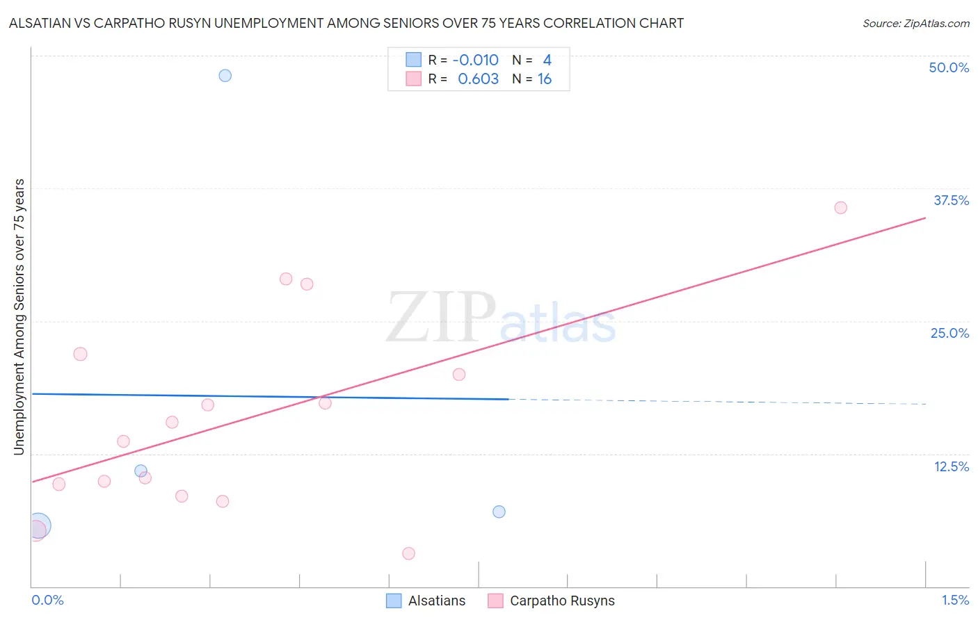 Alsatian vs Carpatho Rusyn Unemployment Among Seniors over 75 years