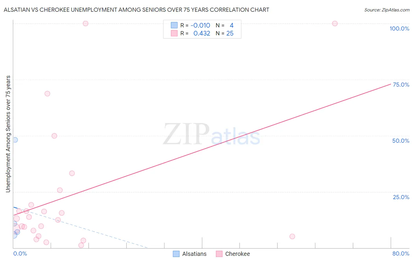 Alsatian vs Cherokee Unemployment Among Seniors over 75 years