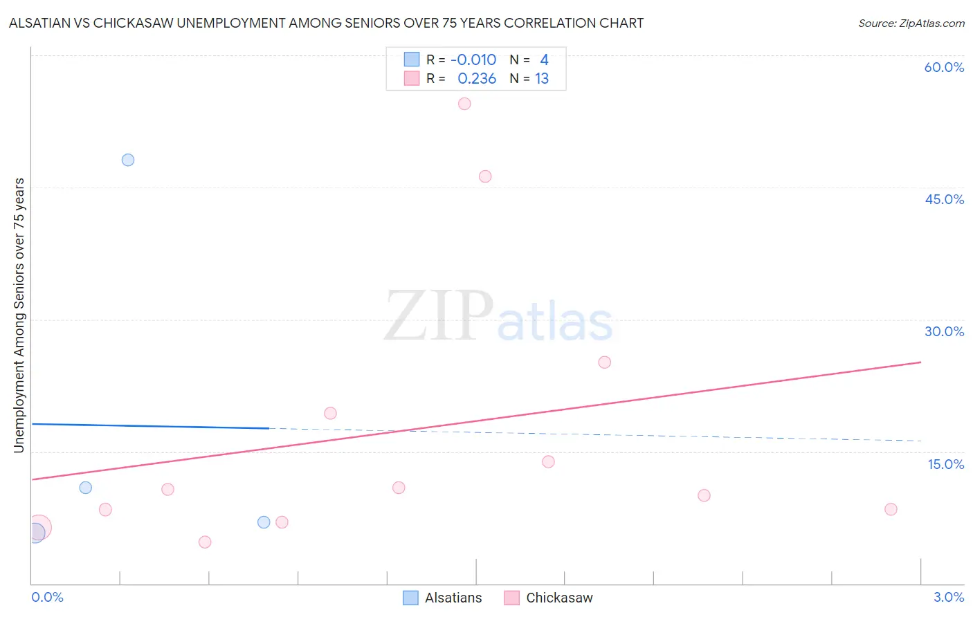 Alsatian vs Chickasaw Unemployment Among Seniors over 75 years