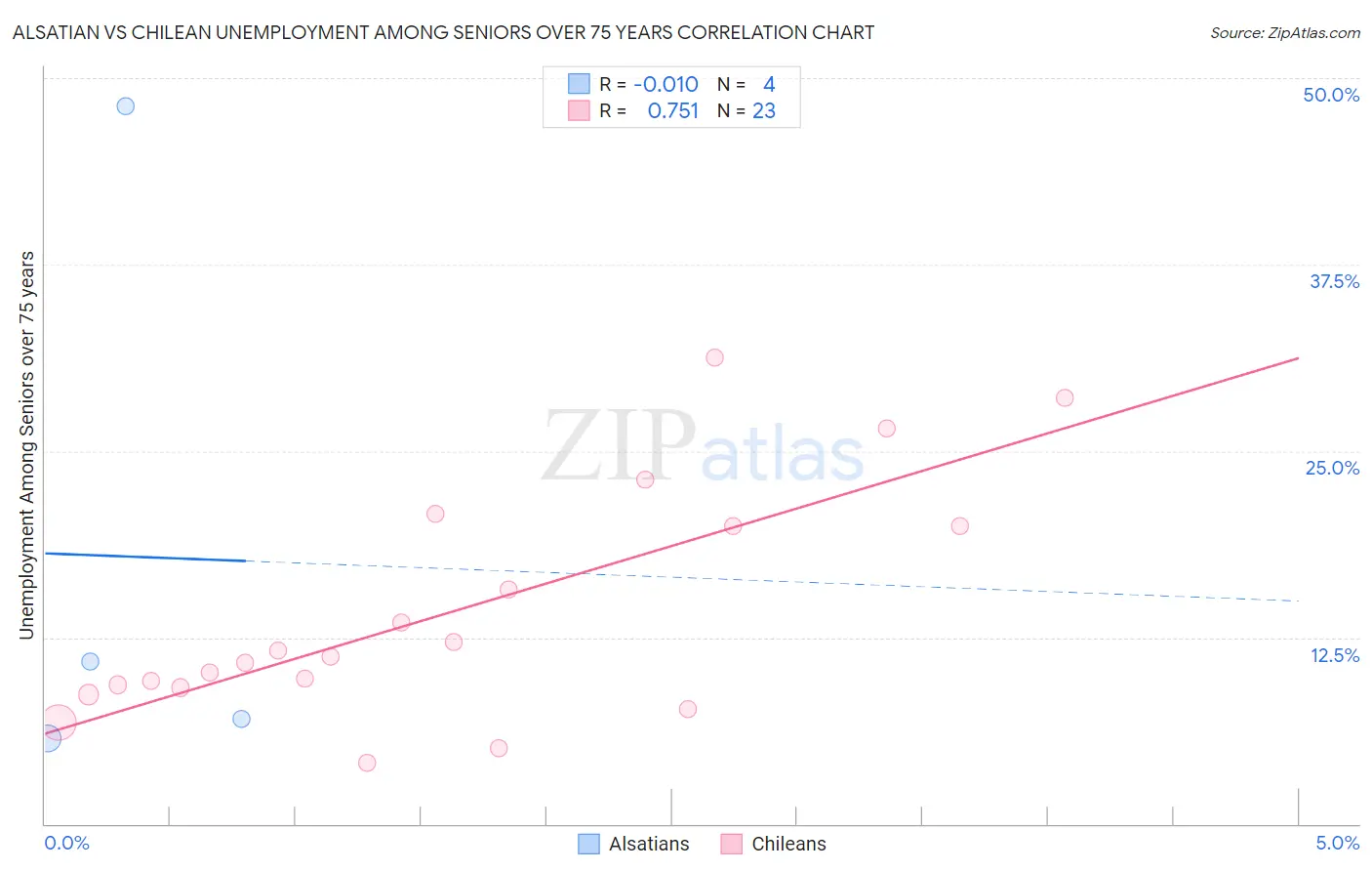 Alsatian vs Chilean Unemployment Among Seniors over 75 years