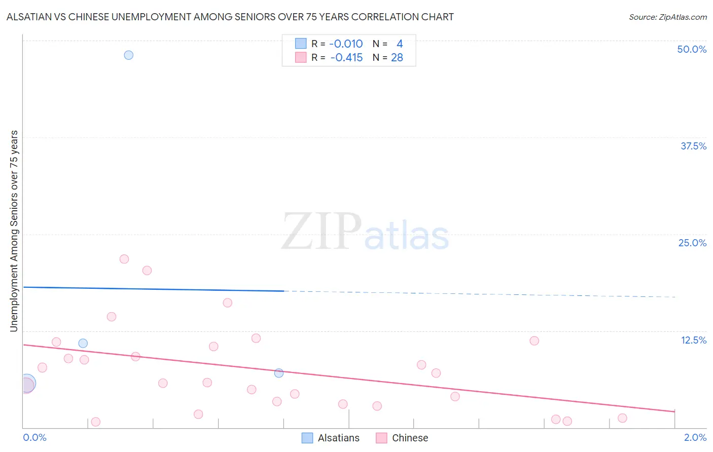 Alsatian vs Chinese Unemployment Among Seniors over 75 years