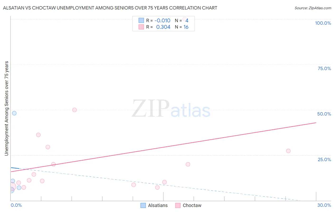 Alsatian vs Choctaw Unemployment Among Seniors over 75 years