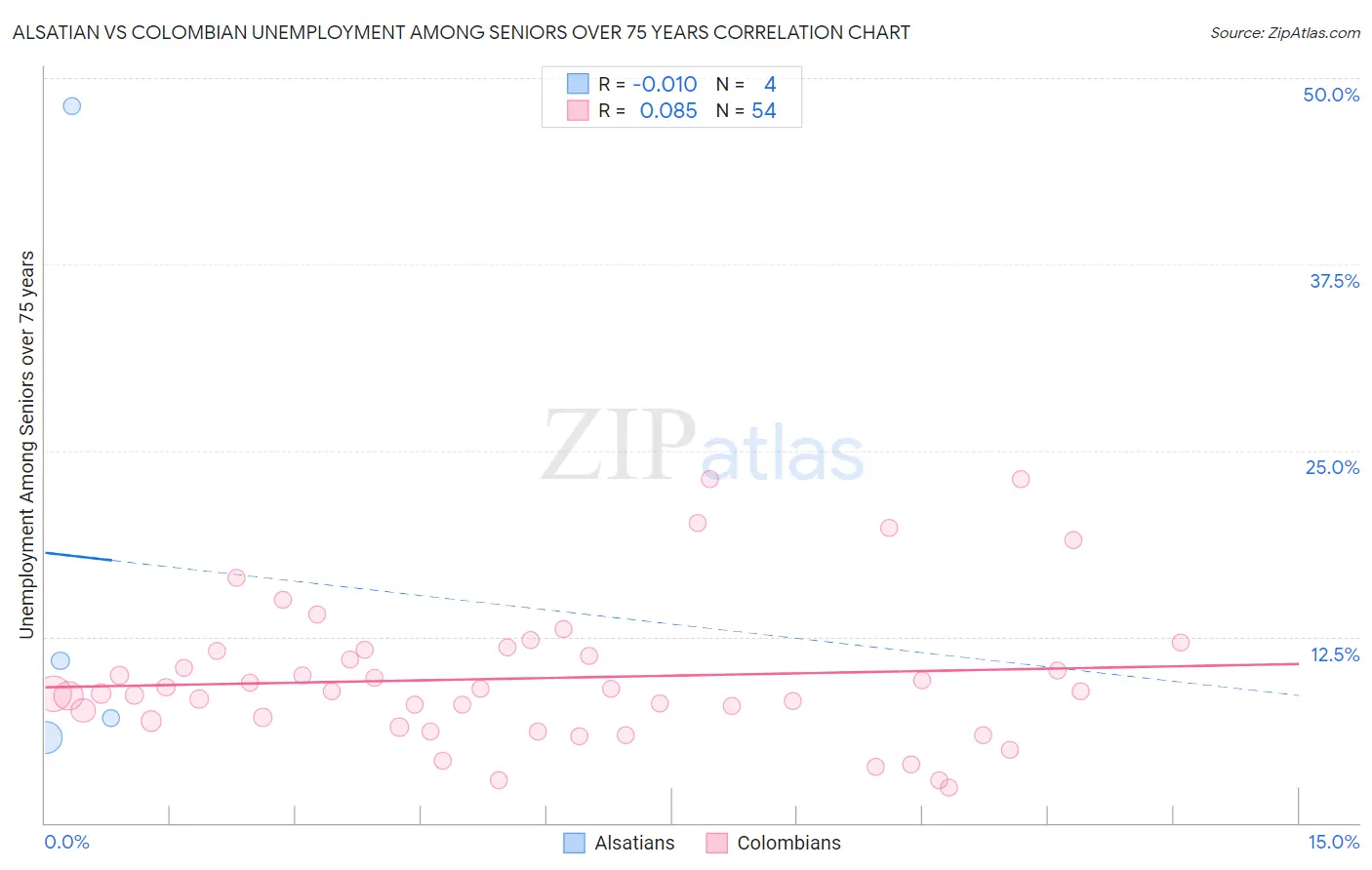 Alsatian vs Colombian Unemployment Among Seniors over 75 years