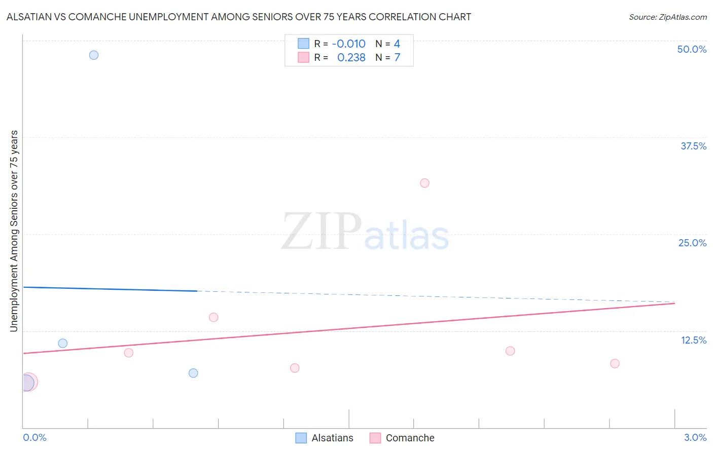 Alsatian vs Comanche Unemployment Among Seniors over 75 years