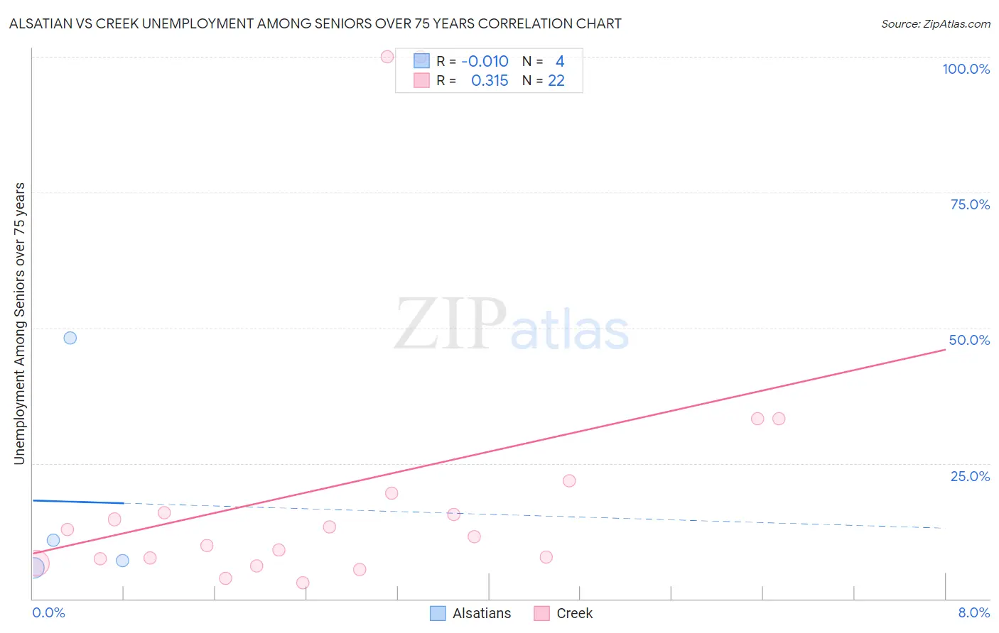 Alsatian vs Creek Unemployment Among Seniors over 75 years