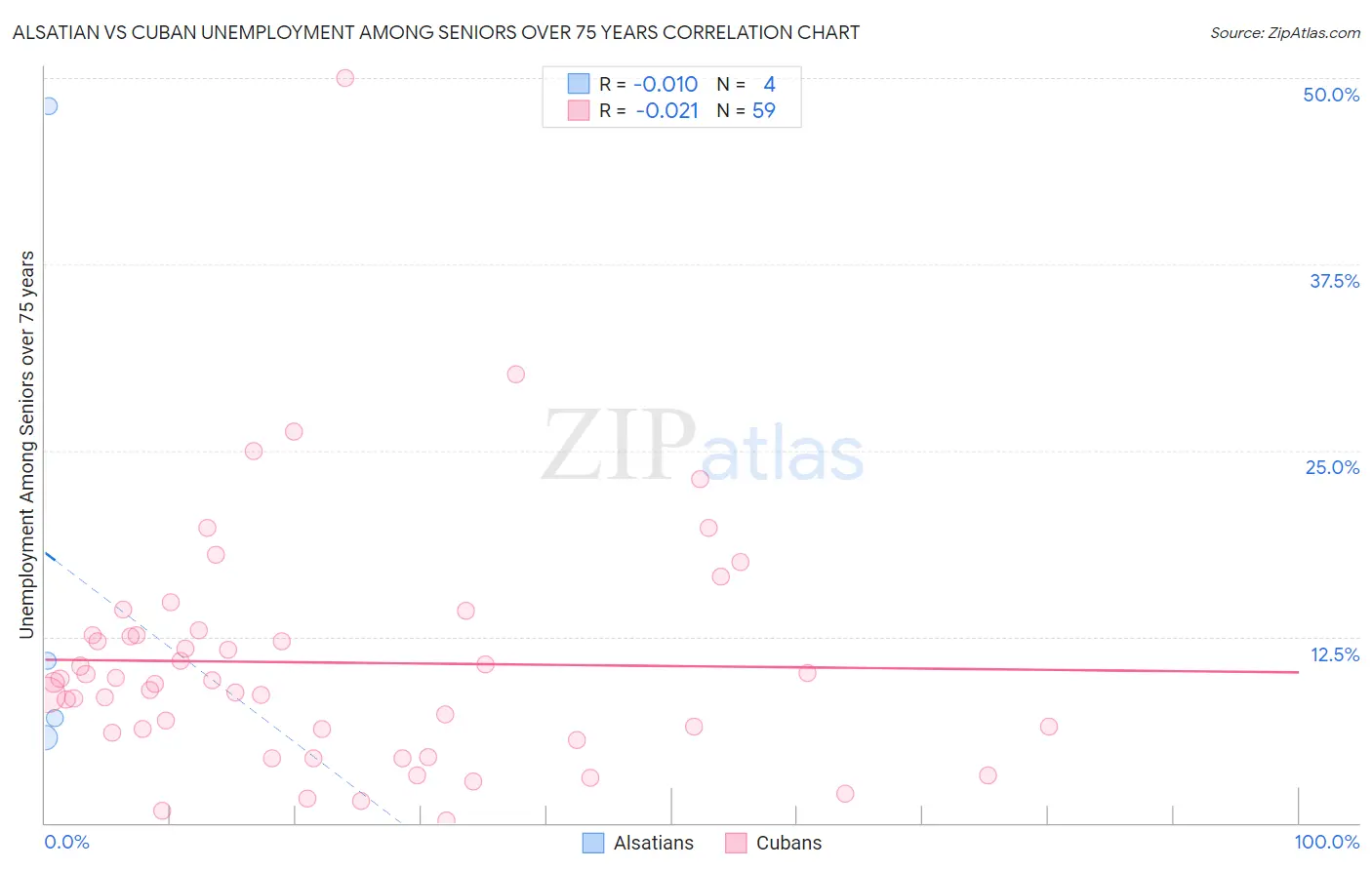 Alsatian vs Cuban Unemployment Among Seniors over 75 years