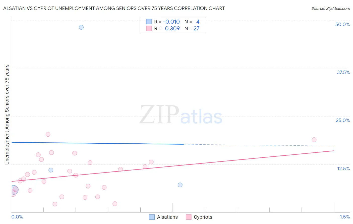 Alsatian vs Cypriot Unemployment Among Seniors over 75 years