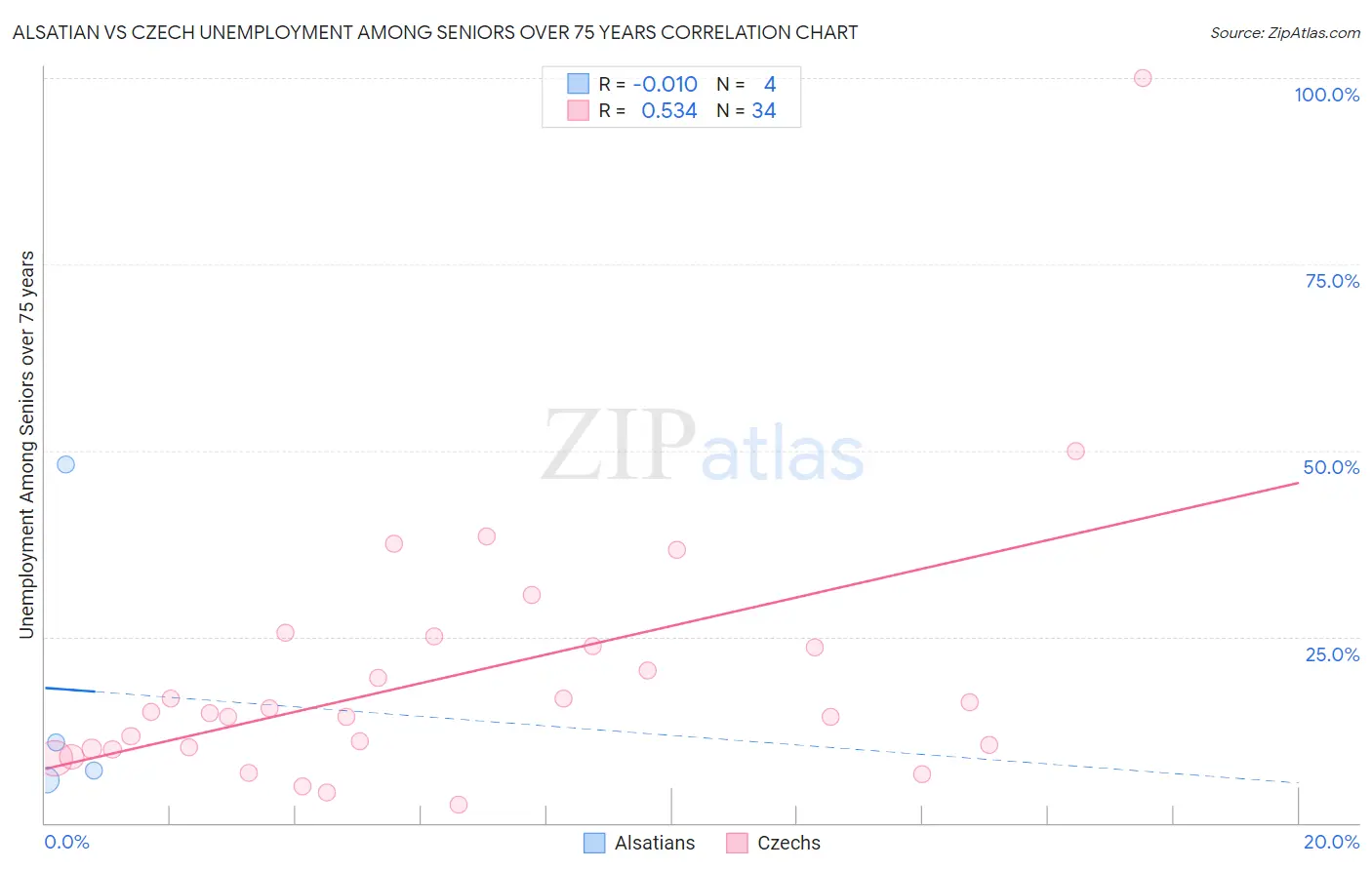 Alsatian vs Czech Unemployment Among Seniors over 75 years