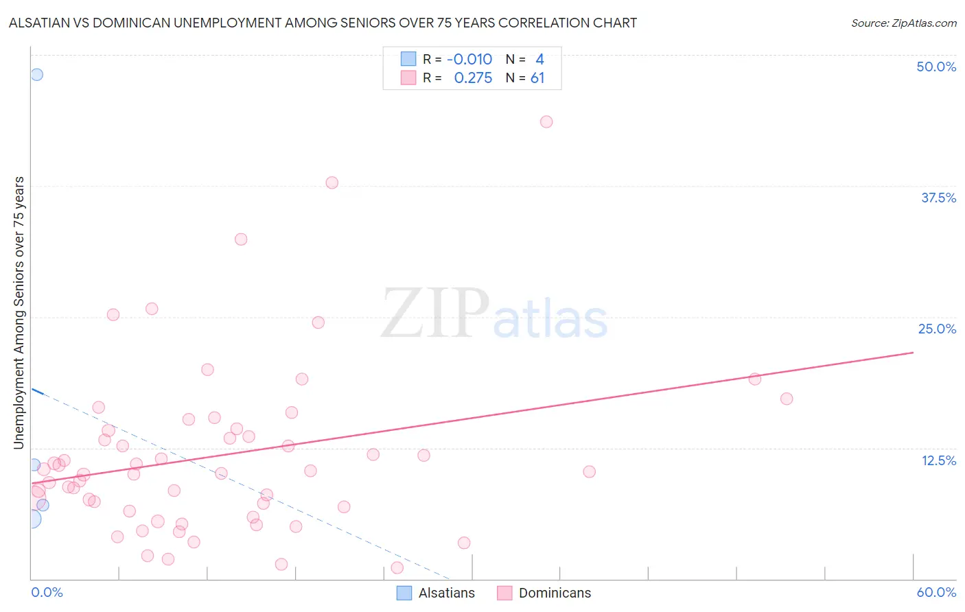 Alsatian vs Dominican Unemployment Among Seniors over 75 years