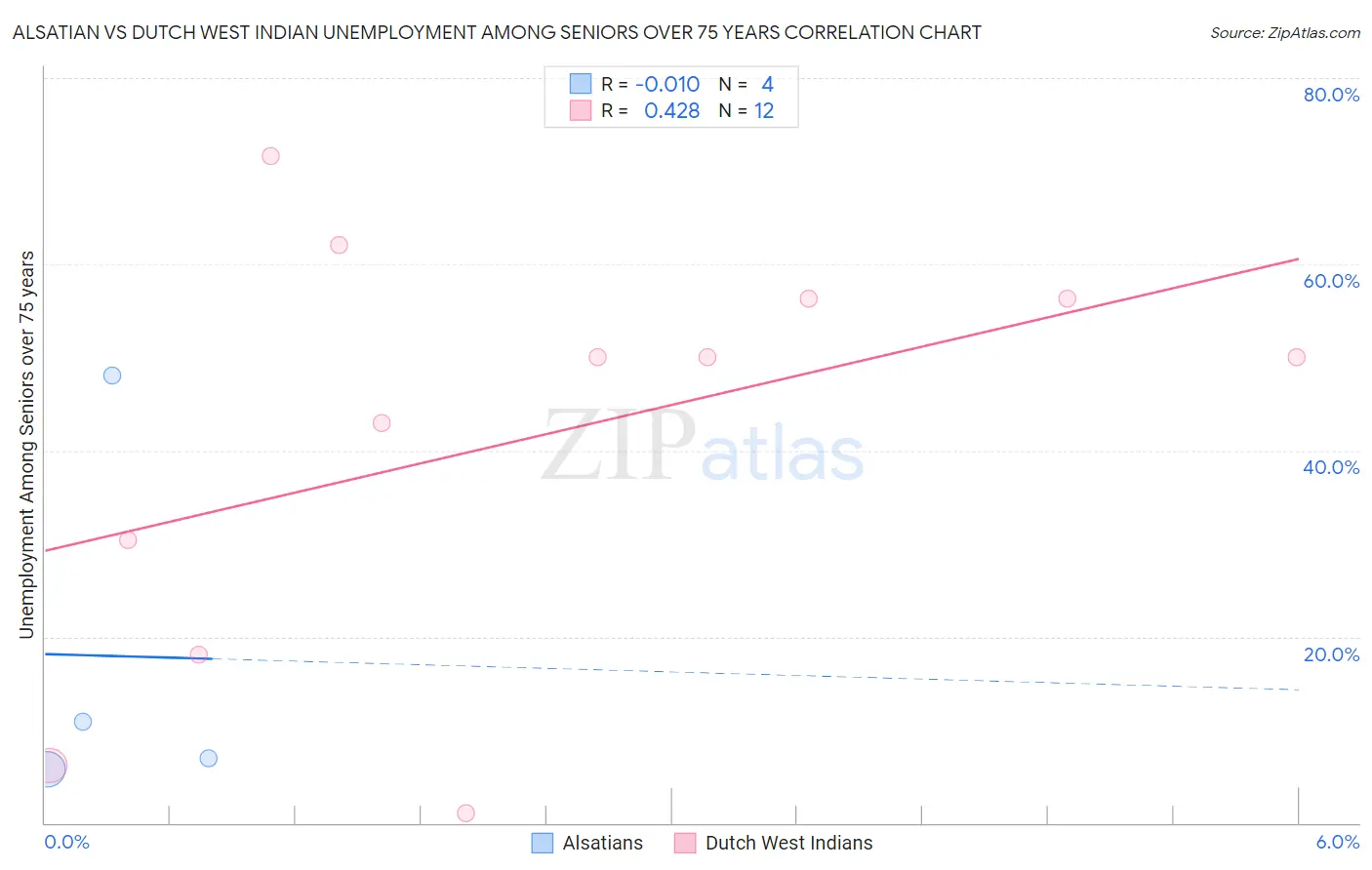 Alsatian vs Dutch West Indian Unemployment Among Seniors over 75 years