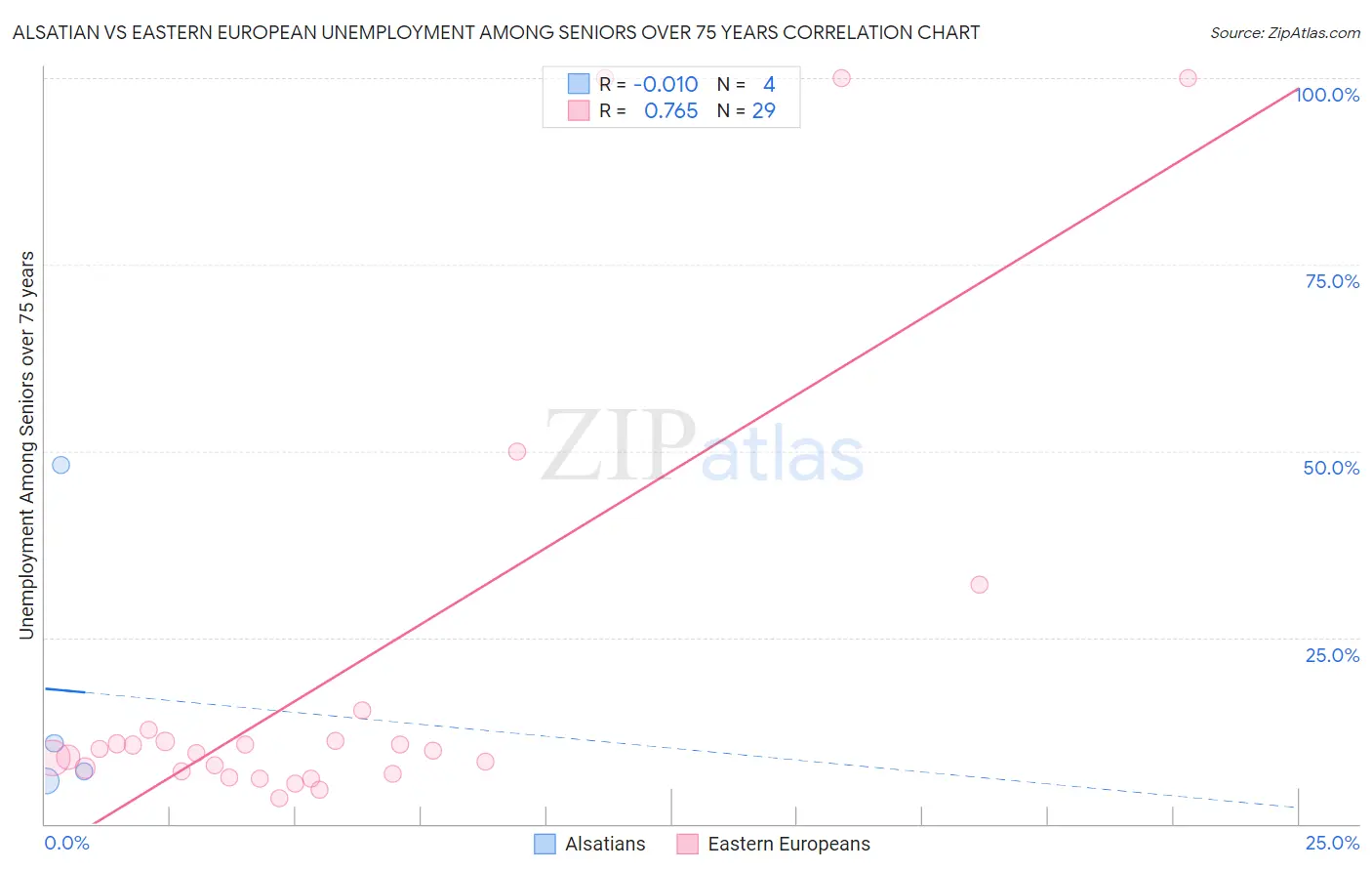 Alsatian vs Eastern European Unemployment Among Seniors over 75 years