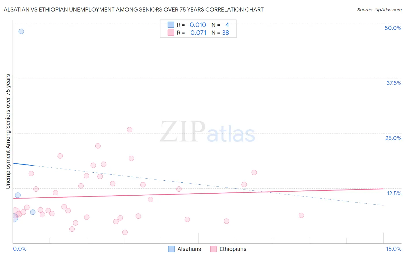 Alsatian vs Ethiopian Unemployment Among Seniors over 75 years