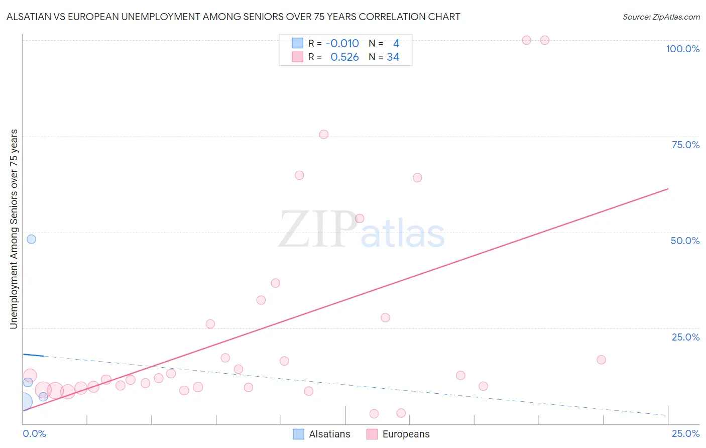 Alsatian vs European Unemployment Among Seniors over 75 years