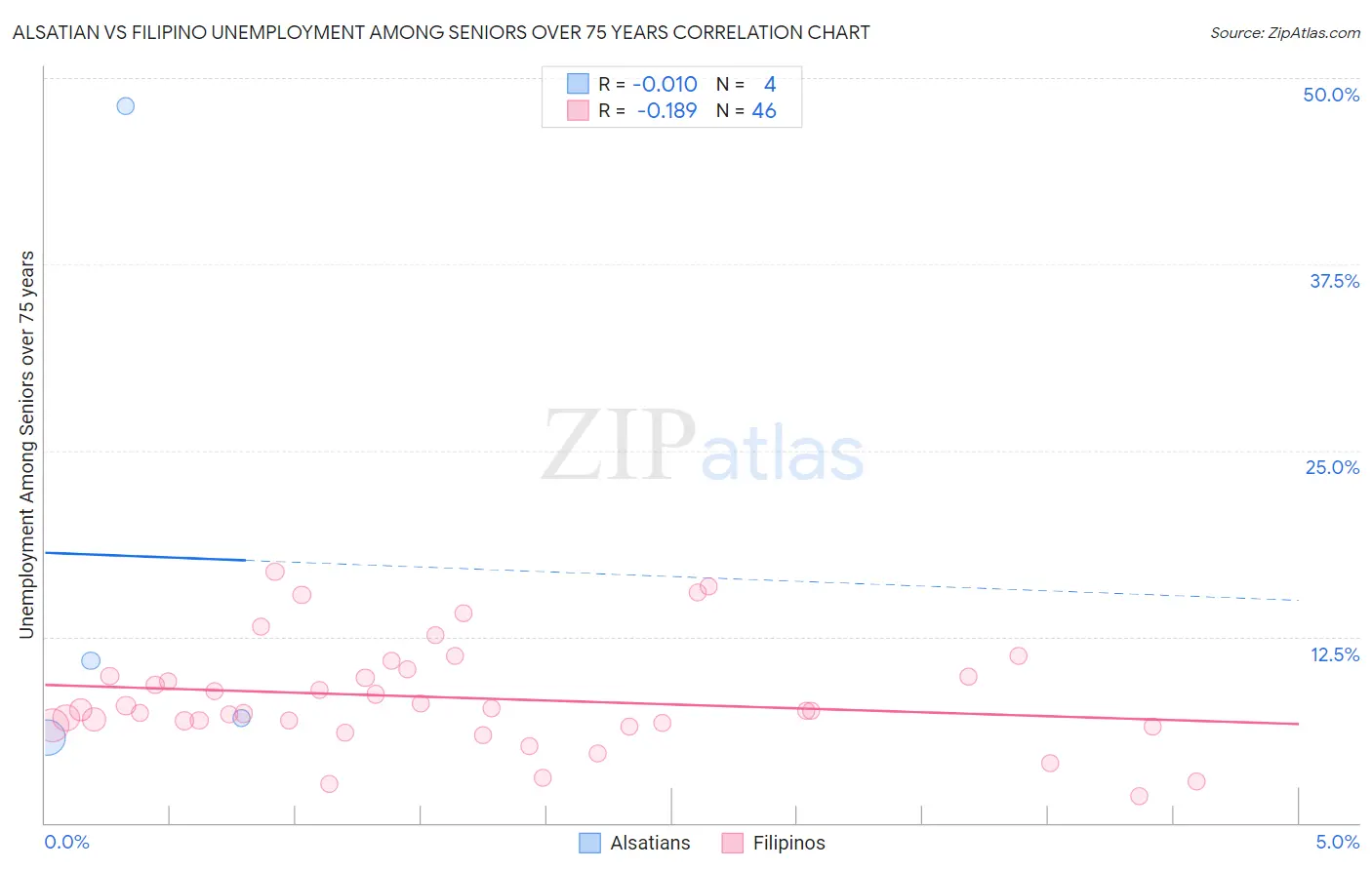 Alsatian vs Filipino Unemployment Among Seniors over 75 years