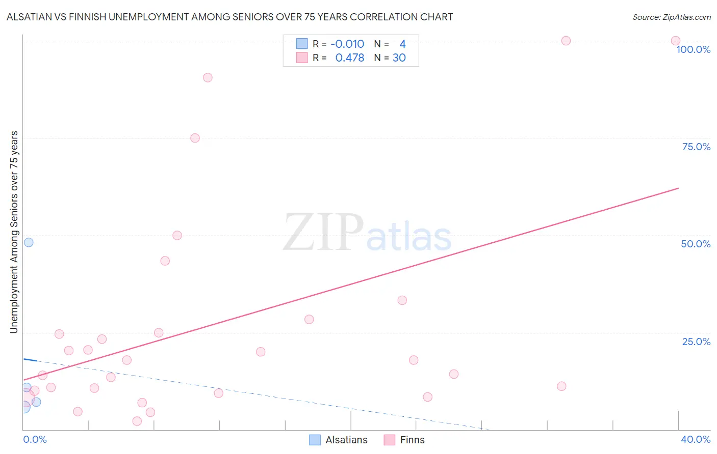 Alsatian vs Finnish Unemployment Among Seniors over 75 years