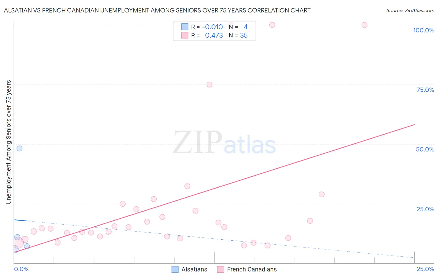 Alsatian vs French Canadian Unemployment Among Seniors over 75 years