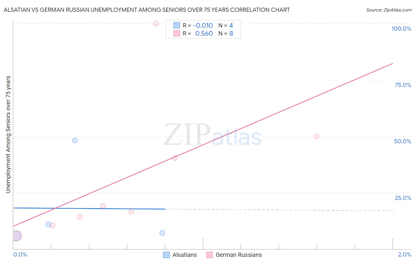 Alsatian vs German Russian Unemployment Among Seniors over 75 years