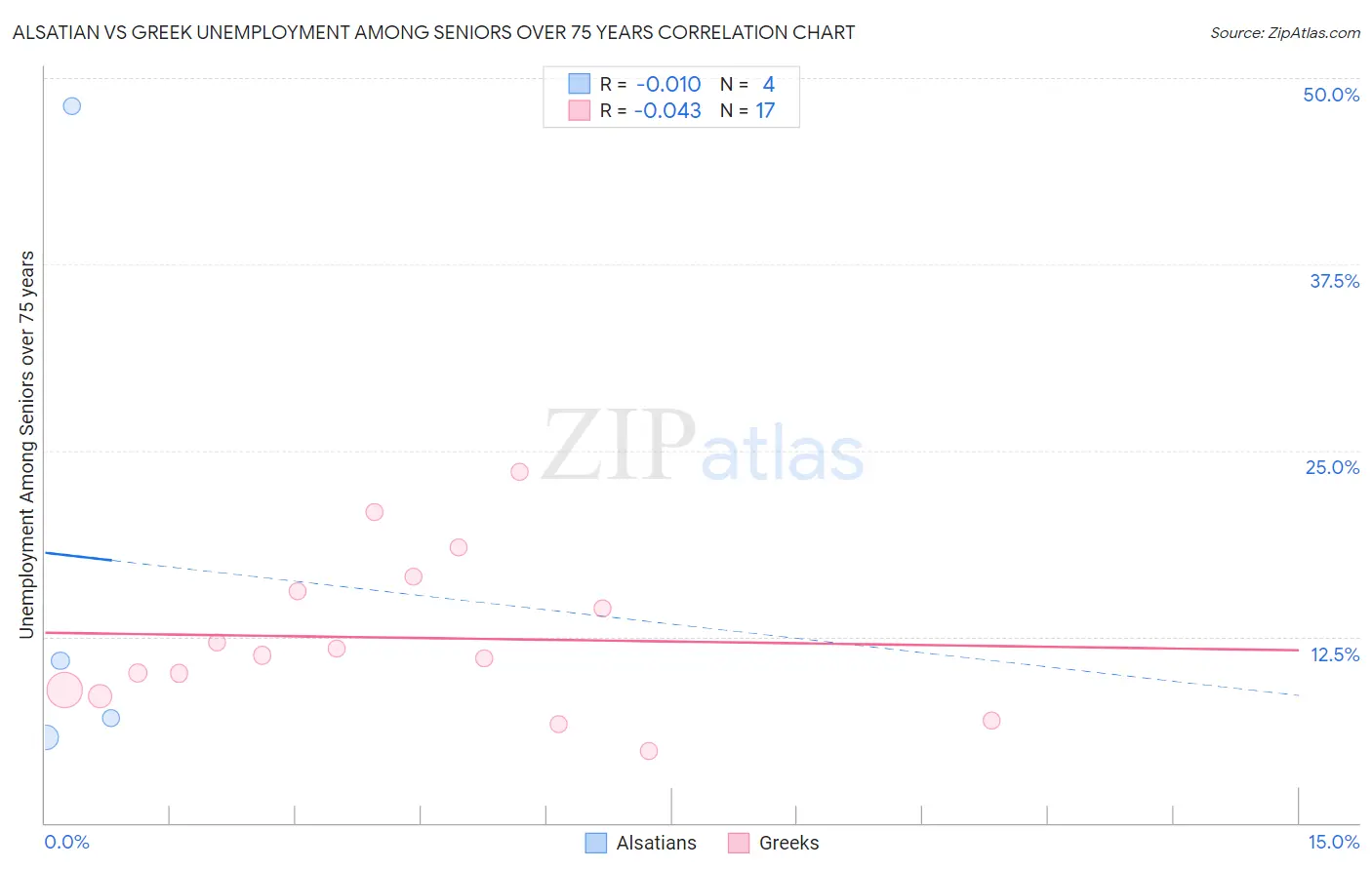 Alsatian vs Greek Unemployment Among Seniors over 75 years