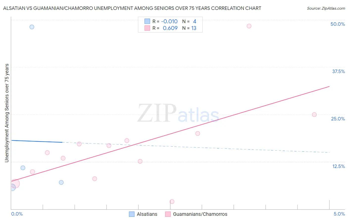 Alsatian vs Guamanian/Chamorro Unemployment Among Seniors over 75 years