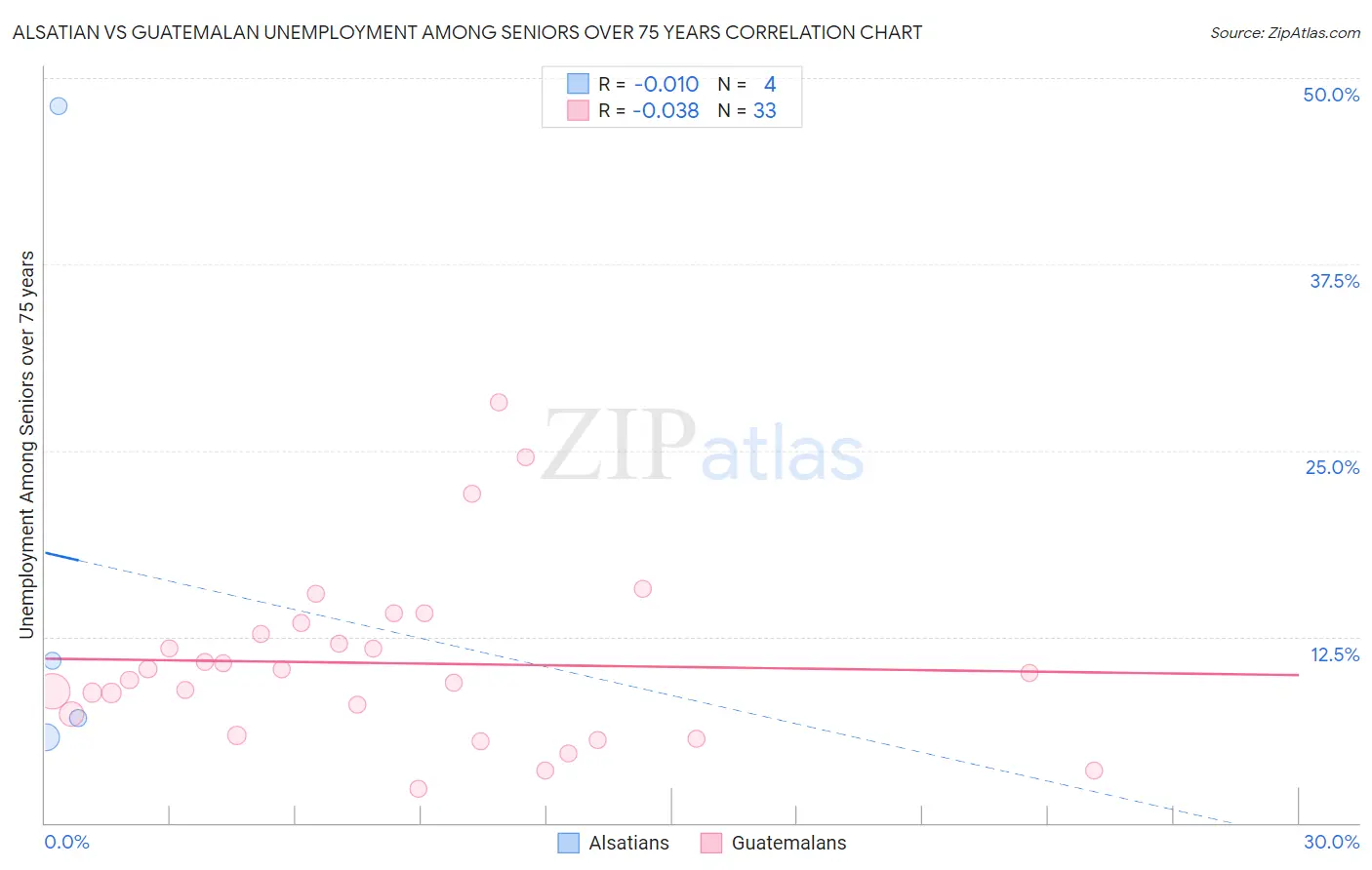 Alsatian vs Guatemalan Unemployment Among Seniors over 75 years