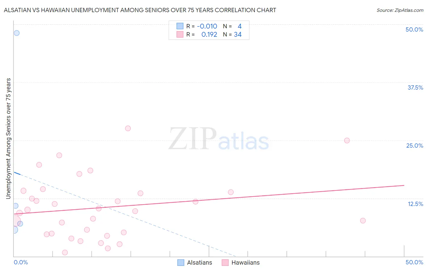 Alsatian vs Hawaiian Unemployment Among Seniors over 75 years