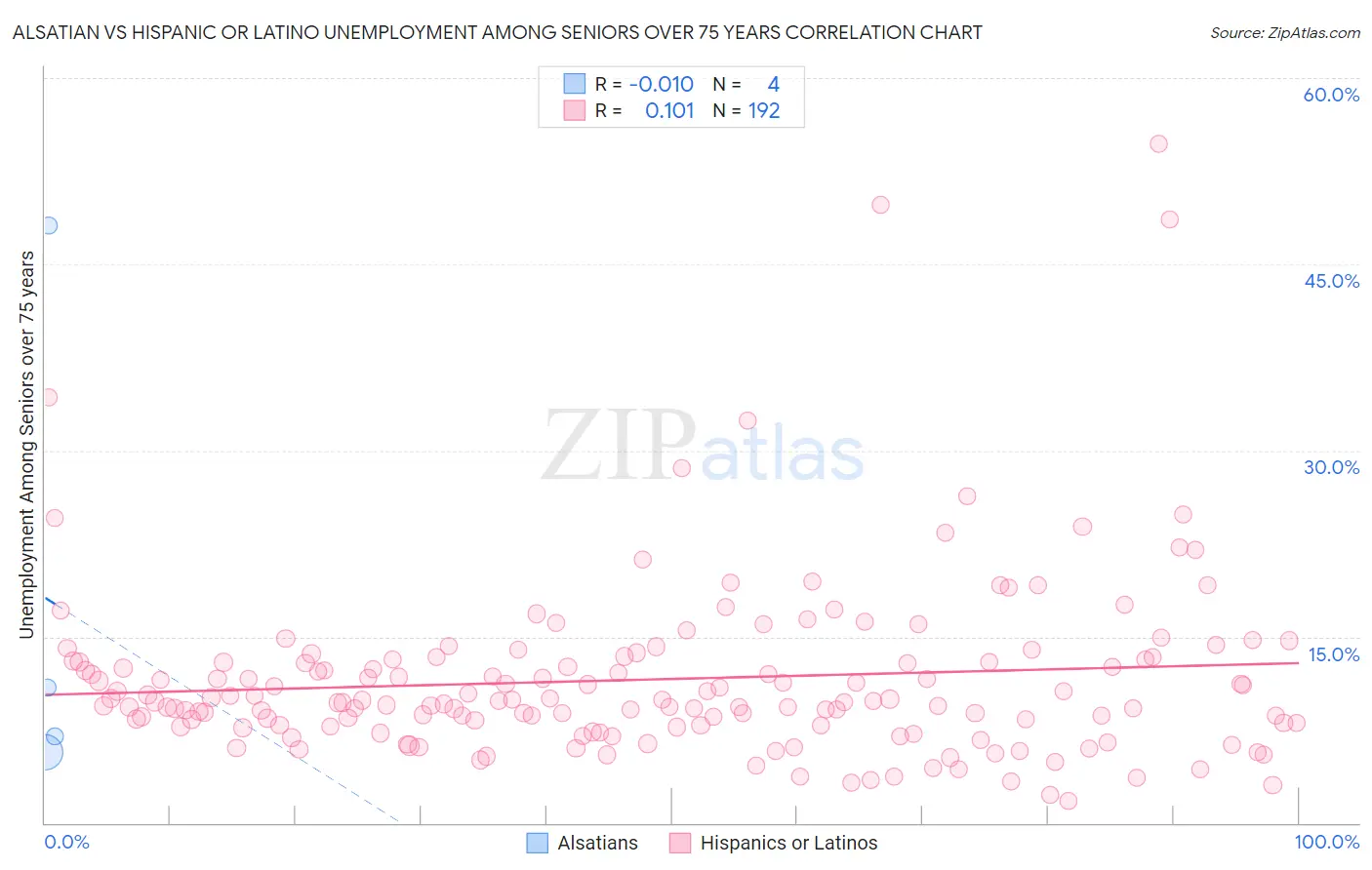 Alsatian vs Hispanic or Latino Unemployment Among Seniors over 75 years