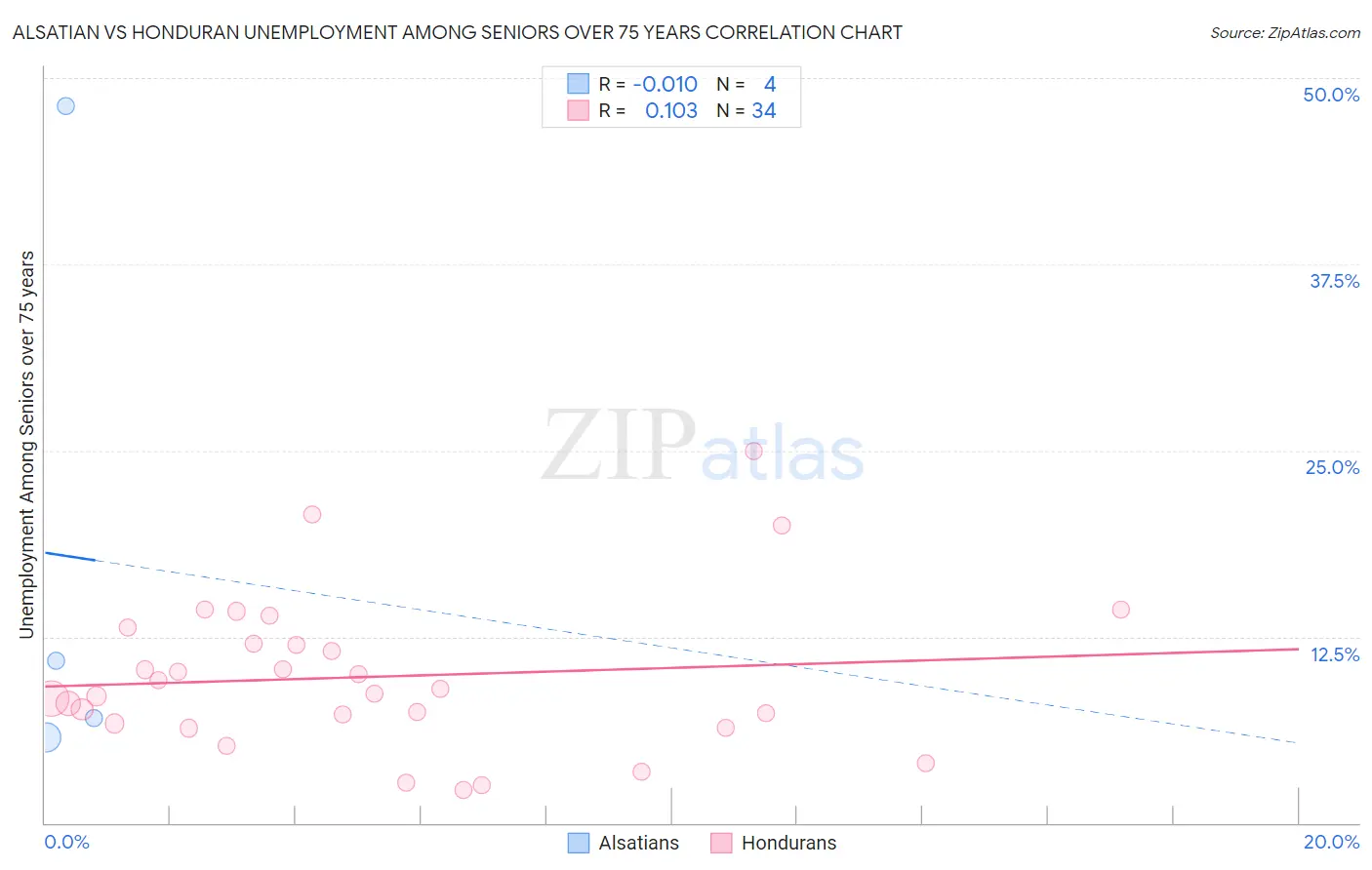 Alsatian vs Honduran Unemployment Among Seniors over 75 years