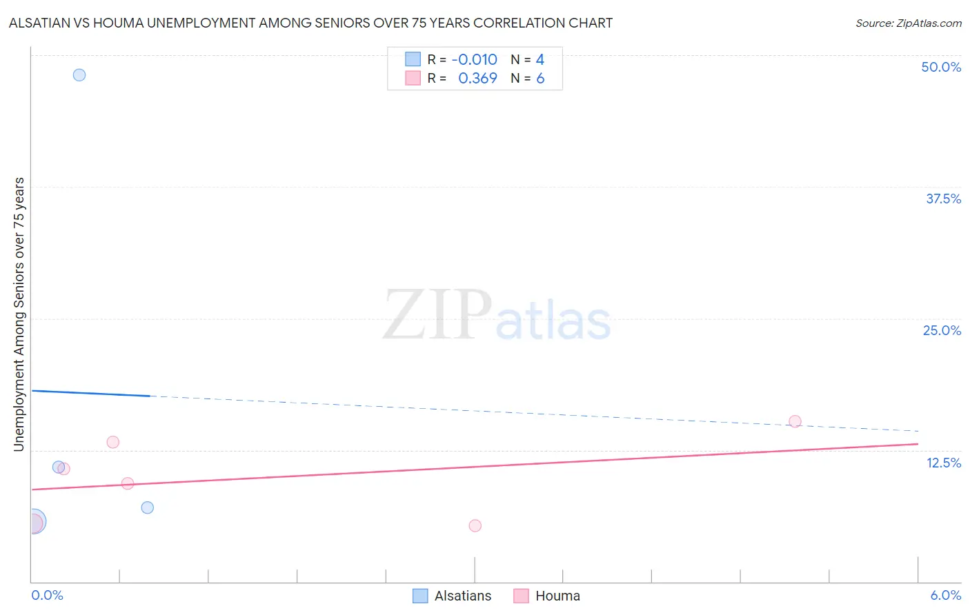 Alsatian vs Houma Unemployment Among Seniors over 75 years