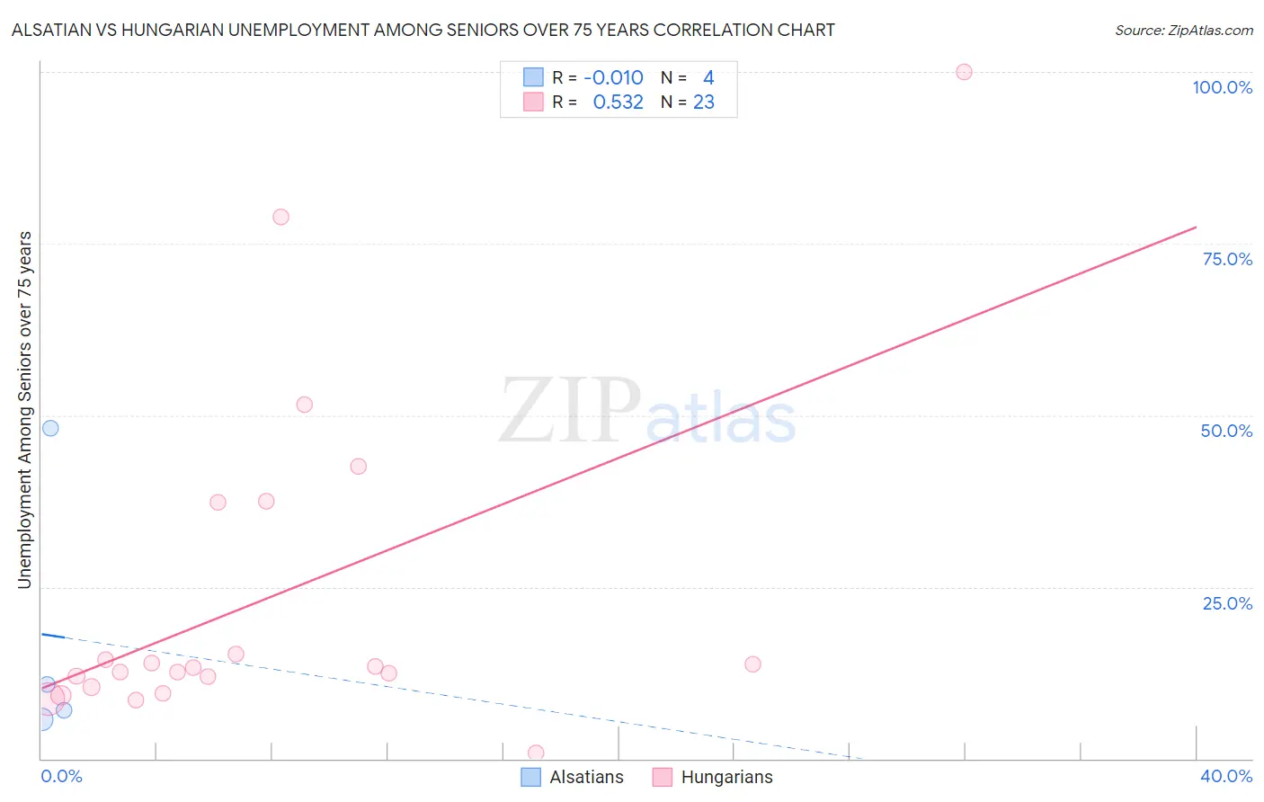 Alsatian vs Hungarian Unemployment Among Seniors over 75 years