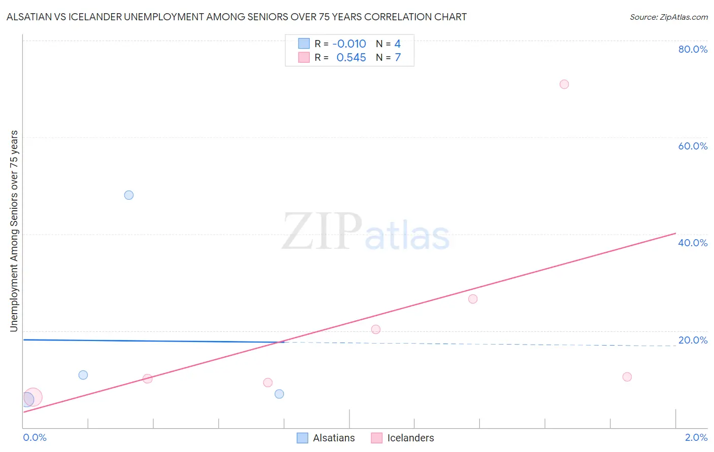 Alsatian vs Icelander Unemployment Among Seniors over 75 years