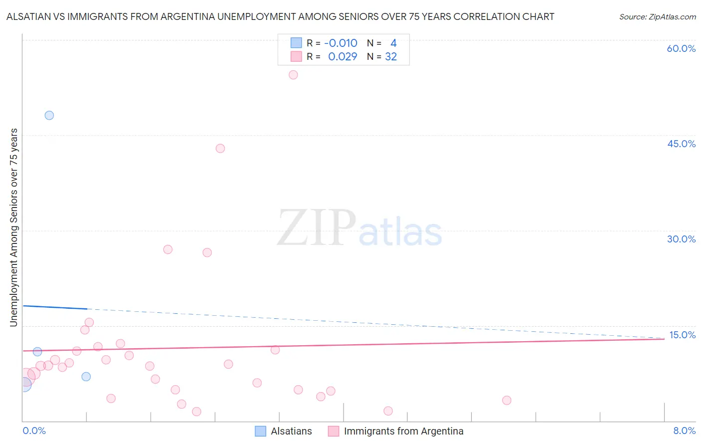 Alsatian vs Immigrants from Argentina Unemployment Among Seniors over 75 years