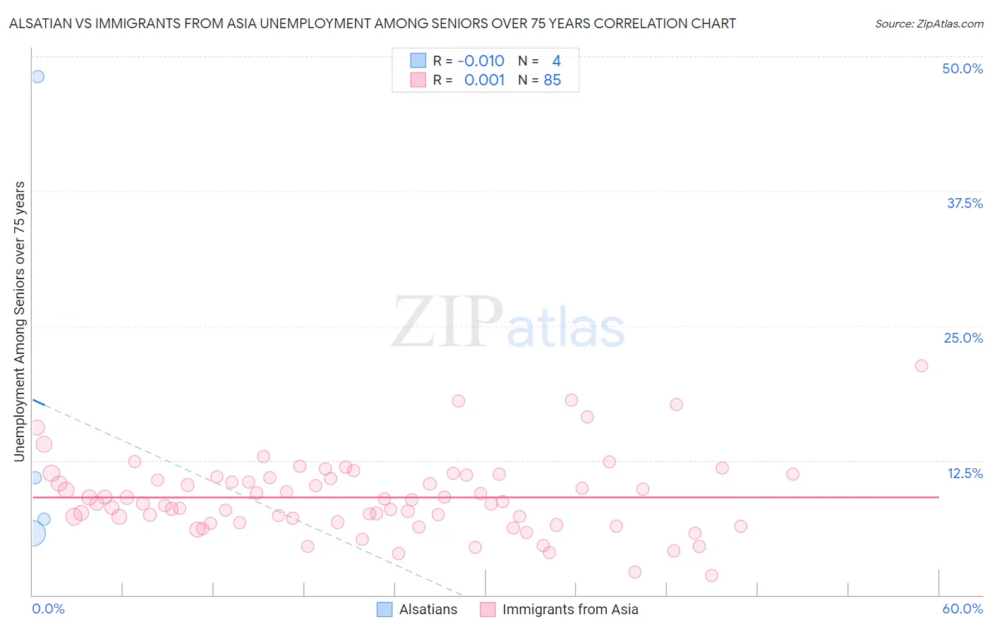Alsatian vs Immigrants from Asia Unemployment Among Seniors over 75 years