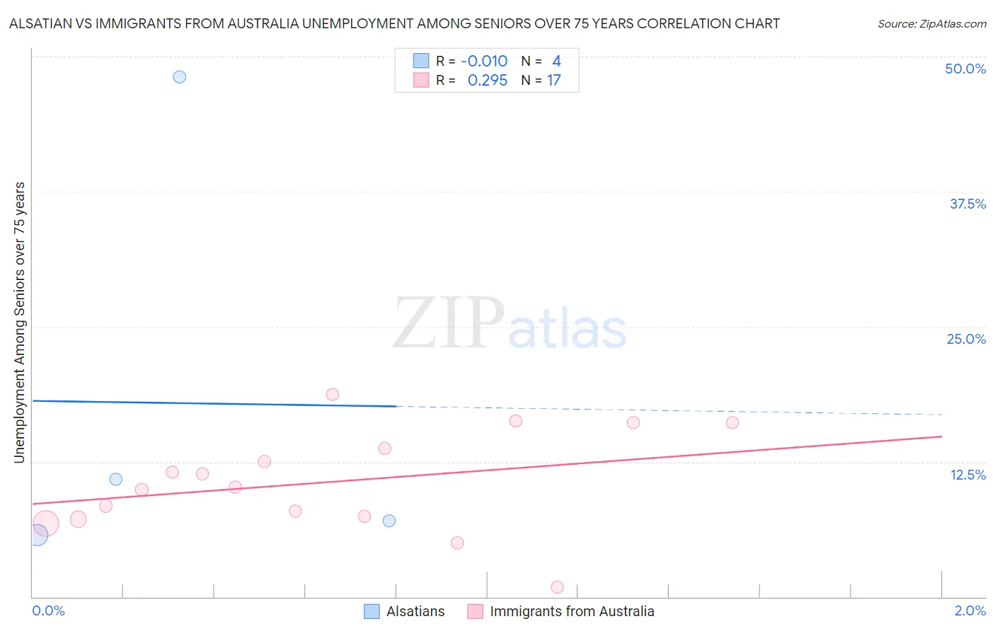 Alsatian vs Immigrants from Australia Unemployment Among Seniors over 75 years