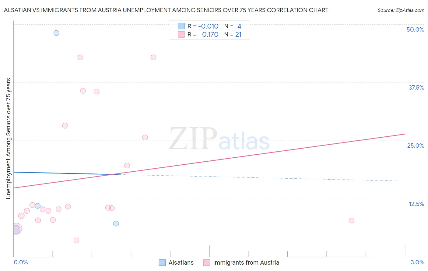 Alsatian vs Immigrants from Austria Unemployment Among Seniors over 75 years