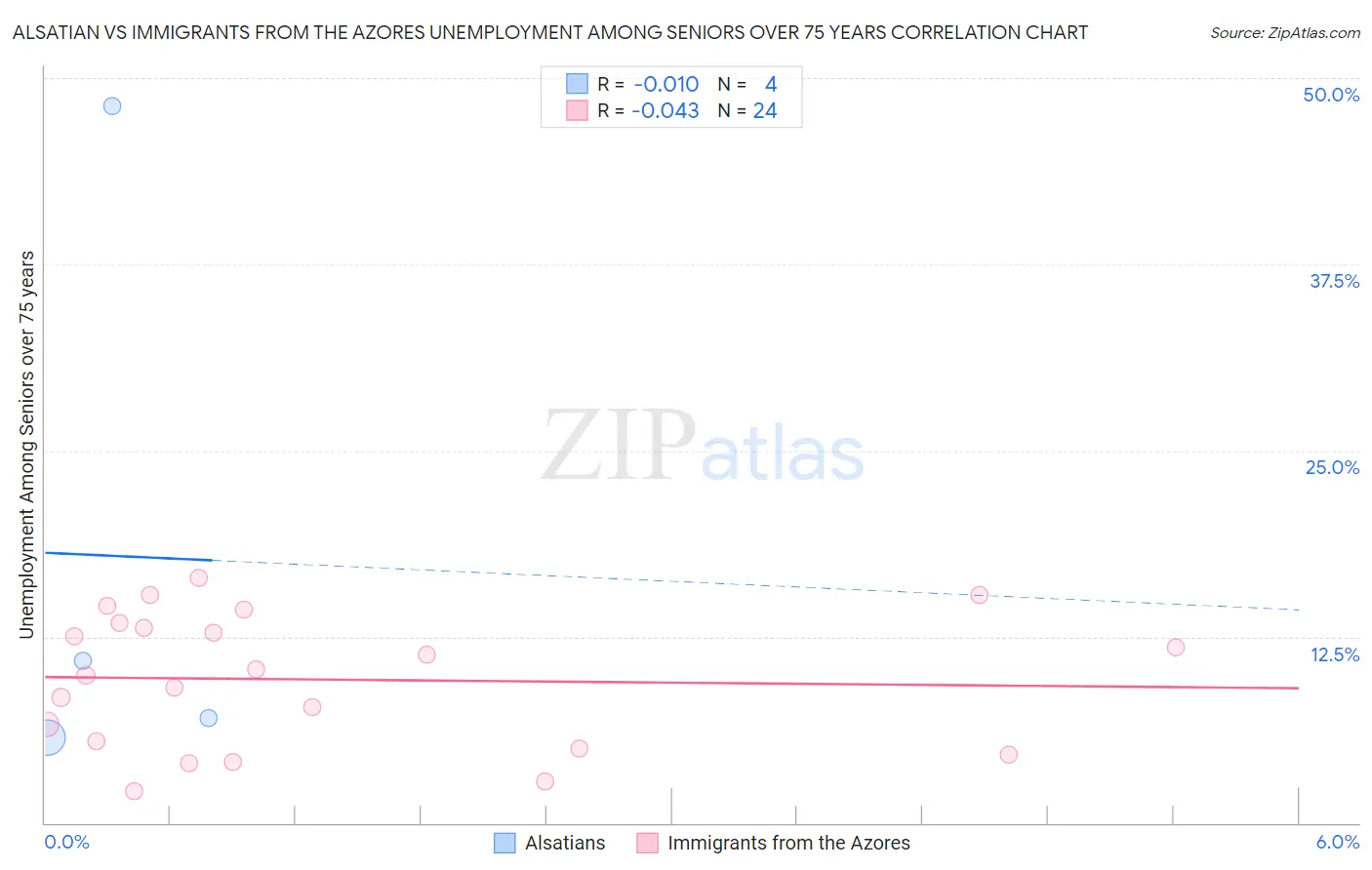 Alsatian vs Immigrants from the Azores Unemployment Among Seniors over 75 years