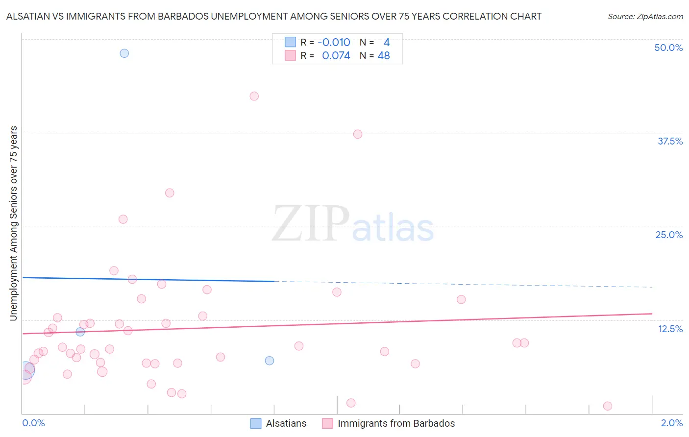Alsatian vs Immigrants from Barbados Unemployment Among Seniors over 75 years