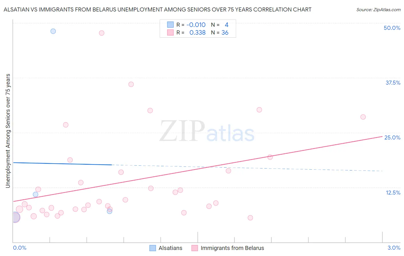 Alsatian vs Immigrants from Belarus Unemployment Among Seniors over 75 years